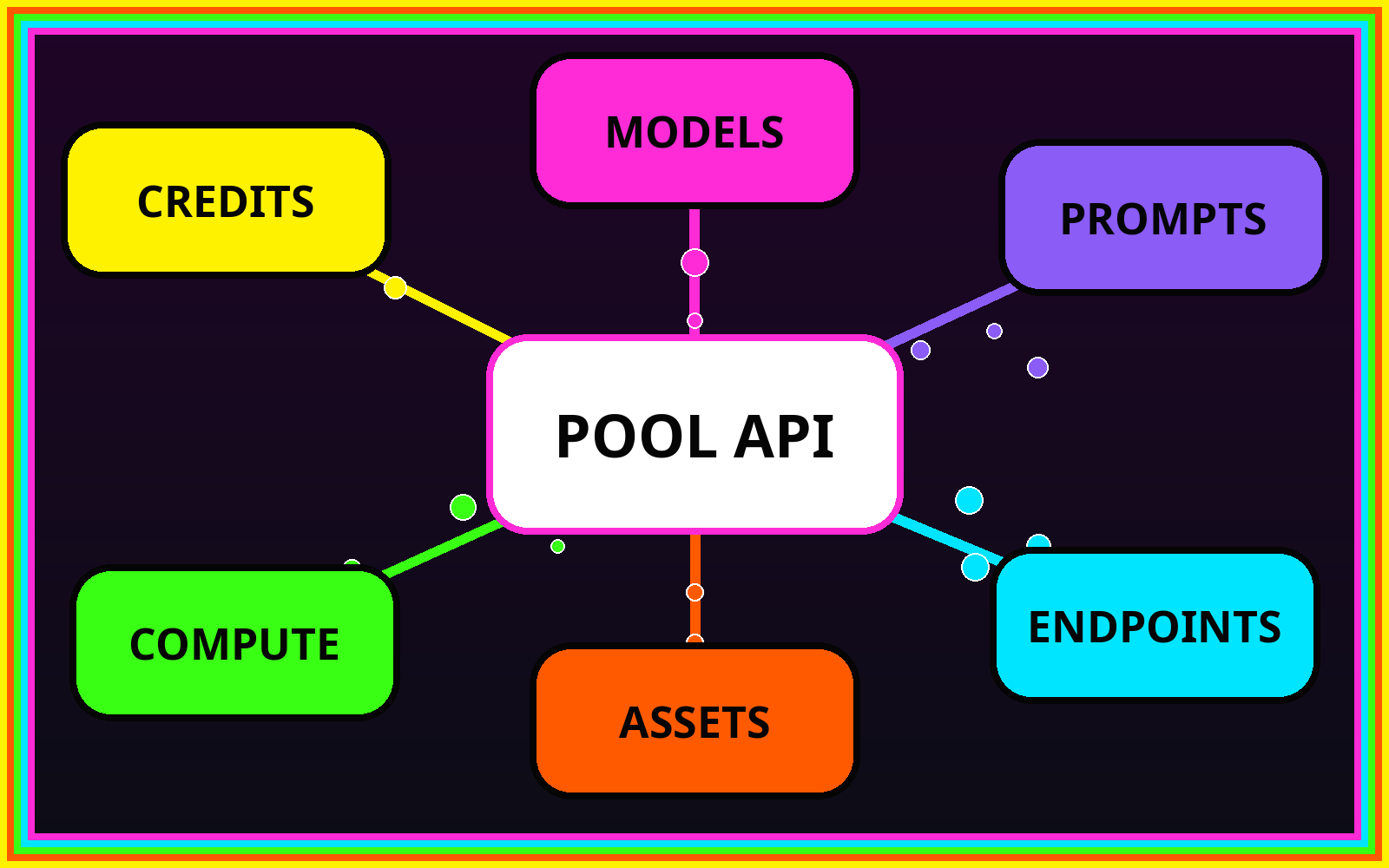 Illustrated control plane linking credit, model, compute, asset, and endpoint pools